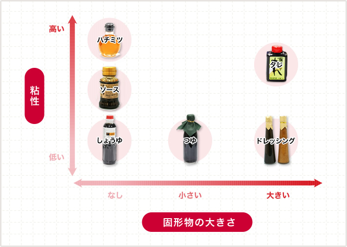 内容物の粘性と固形物の大きさ分布図